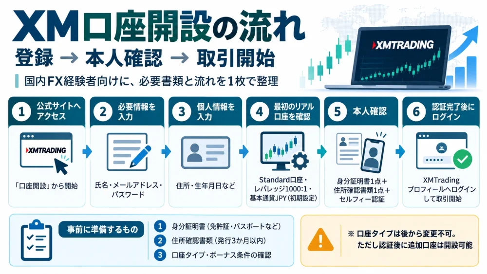 XMTradingの口座開設は「登録 → 本人確認 → 取引開始」の流れです。まずは全体像を確認してから、以下の手順を順番に見ていきましょう。